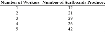 Zowie! Surfboards has the following production function.   If surfboards sell for $30 and the nominal wage rate is $200,how many workers should the firm employ? A) 2 B) 3 C) 4 D) 5