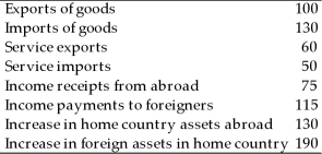 Suppose a country has the following balance of payments data.   (a)Calculate the current account balance. (b)Calculate the capital and financial account balance. (c)Calculate the trade balance. (d)Calculate net factor payments.