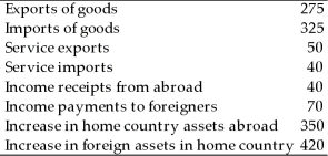 Suppose a country has the following balance of payments data.   (a)Calculate the current account balance. (b)Calculate the capital and financial account balance. (c)Calculate the trade balance. (d)Calculate net factor payments.