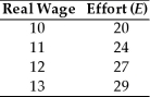 A firm faces the following relationship between the real wage it pays and the effort exerted by its workers.   The marginal product of labor for this firm is given by MPN = E (100 - N) /9.The firm will choose to pay a wage such that the effort level is A) 20. B) 24. C) 27. D) 29.