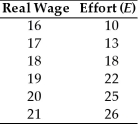 The effort of a firm's workers depends on their real wage according to the following schedule.   The marginal product of labor is MPN = E(400 - 4N)/30. (a)What is the efficiency wage? (b)How many workers will the firm hire? (c)Suppose an adverse productivity shock reduces the marginal product of labor to MPN = E(360 - 4N)/30.How would your answers to parts (a)and (b)change?