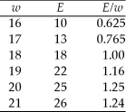 The following table shows the real wage (w),the effort level (E),and the effort per unit of real wages (E / w).   (a)The firm will pay a wage of 20,since that wage provides the maximum effort per unit of the real wage (E / w = 1.25). (b)The firm will employ 94 workers,since that is the number of workers for which w = MPN; 20 = 25(400 - 4N)/30,so 4N = 376,so N = 94. (c)No effect on efficiency wage; employment falls to N = 84.