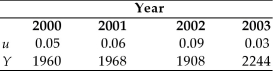 You are given the following information about the economy.   The natural rate of unemployment is 0.04,Okun's Law is that (   - Y)/   = 2(u -   ),and the Phillips curve relationship is π = π<sup>e</sup> - 2 (u - 0.04). (a)What was the full-employment level of output in each year? (b)Calculate the growth rate of full-employment output each year. (c)If expected inflation was 0.04 for all four years,what was the inflation rate each year?