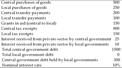 You are given the following budget data for a country that has both a central government and local governments.   (a)How much is the deficit for the central government,the local government,and the total of the central and local governments? (b)How much is the primary deficit for the central government,the local government,and the total of the central and local governments?