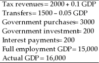 The following data describe government spending and revenue.   (a)How much is the budget deficit? (b)How much is the primary budget deficit? (c)How much is the full-employment budget deficit? (d)How much is the current deficit? (e)How much is the current primary deficit?
