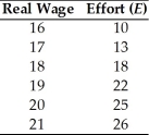 The effort of a firm's workers depends on their real wage according to the following schedule.     The marginal product of labor is MPN = E(400 - 4N)/30. (a)What is the efficiency wage? (b)How many workers will the firm hire? (c)Suppose an adverse productivity shock reduces the marginal product of labor to MPN = E(360 - 4N)/30.How would your answers to parts (a)and (b)change?