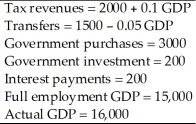 The following data describe government spending and revenue.     (a)How much is the budget deficit? (b)How much is the primary budget deficit? (c)How much is the full-employment budget deficit? (d)How much is the current deficit? (e)How much is the current primary deficit?