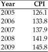 You are given information on the consumer price index (CPI) ,where the values given are those for December 31 of each year.   In which year was the inflation rate the highest? A) 2006 B) 2007 C) 2008 D) 2009
