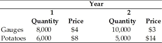 The country of Myrule has produced the following quantity of gauges and potatoes,with the price of each listed in dollar terms.     (a)Using Year 1 as the base year,what is the growth rate of real GDP from Year 1 to Year 2? (b)Based on the GDP deflator,what is the inflation rate from Year 1 to Year 2?
