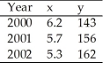 Use the table below to answer the following question. Table 1A.2.1    -The data in Table 1A.2.1 shows that A) x and y have a negative relationship. B) x and y have a positive relationship. C) there is no relationship between x and y. D) there is first a negative and then a positive relationship between x and y. E) there is first a positive and then a negative relationship between x and y.