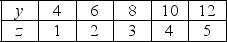 Use the table below to answer the following question. Table 1A.2.2    -Refer to Table 1A.2.2.What type of relationship exists between y and z? A) negative B) positive C) inverse D) No consistent relationship exists. E) first a positive relationship, then a negative one