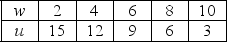 Use the table below to answer the following questions. Table 1A.2.3    -Refer to Table 1A.2.3.What type of relationship exists between w and u? A) positive B) negative C) direct D) No consistent relationship exists. E) first a positive relationship, then a negative one
