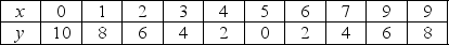 Use the table below to answer the following questions. Table 1A.3.3    -Refer to Table 1A.3.3.When x equals 5, A) y is at a maximum. B) y is at a minimum. C) the slope is positive. D) the slope is negative. E) the slope is first positive and then becomes negative.