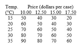 Consider the following information on cola sales by number of cases for a typical university residence floor:   Cola sales and cola prices are A) inversely related. B) positively related. C) not affected by the temperature. D) unrelated. E) negatively related at low temperatures, but positively related at high temperatures.