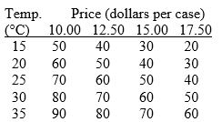 Consider the following information on cola sales by number of cases for a typical university residence floor:   Cola sales and temperature are A) inversely related. B) positively related. C) not affected by the price. D) unrelated. E) negatively related at low prices, but positively related at high prices.
