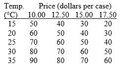 Use the figure below to answer the following questions.     Figure 1A.4.5 -Consider the following information on cola sales by number of cases for a typical university residence floor:     Refer to Figure 1A.4.5. Which line shows the relationship of cola sales and its price when the temperature is 30°C?   A) A B) B C) C D) D E) E