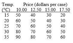 Use the figure below to answer the following questions.     Figure 1A.4.5 -Consider the following information on cola sales by number of cases for a typical university residence floor:     Refer to Figure 1A.4.5. Which line shows the relationship of cola sales and the temperature when the price of a case is $15.00?   A) A B) B C) C D) D E) none of the above