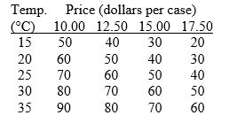 Use the figure below to answer the following questions.     Figure 1A.4.5 -Consider the following information on cola sales by number of cases for a typical university residence floor:     Refer to Figure 1A.4.5. Which one of the following represents what happens when the temperature rises from 20°C to 25°C?   A) The curve shifts from A to B.  B) The curve shifts from C to B.  C) The curve shifts from B to C.  D) The curve shifts along line B.  E) The curve shifts along line C.