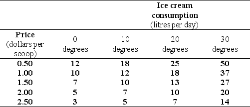 Use the table below to answer the following question. Table 1A.4.3    -Refer to Table 1A.4.3.The table shows some data on the quantity of ice cream consumed at different prices and in different weather conditions.To draw a graph of the relationship between the quantity of the ice cream consumed and the price of ice cream,we must ________. A) decrease the temperature as the price rises B) pick the temperature that prevailed when the price was $1.00. C) increase the temperature as the price rises D) hold the temperature constant at any of the four levels shown E) hold the price constant at any of the five levels shown