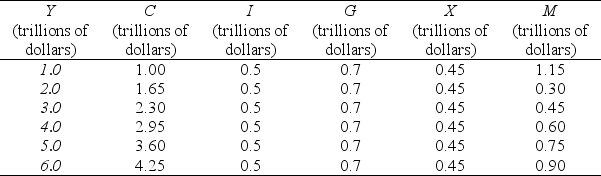 Table 27.2.1    -Table 27.2.1 gives the aggregate expenditure schedule.Equilibrium expenditure is equal to ________. A) $4 trillion B) $3 trillion C) $5 trillion D) zero E) $2 trillion