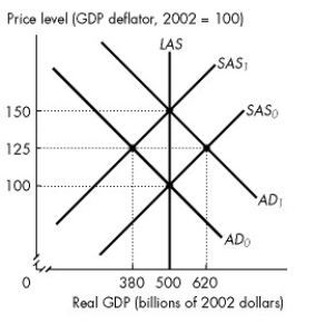 Use the figure below to answer the following questions.     Figure 28.1.3 -Refer to Figure 28.1.3.Assume that the figure illustrates an economy initially in equilibrium at the intersection of the SAS0 curve and the AD0 curve.If the aggregate demand curve is expected to shift to AD1 but remains at AD0,the new equilibrium real GDP is ________ and the new equilibrium price level is ________. A) $380 billion; 100 B) $500 billion; 150 C) $500 billion; 100 D) $620 billion; 125 E) $380 billion; 125