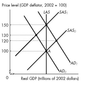 Use the figure below to answer the following question.     Figure 28.1.4 -Refer to Figure 28.1.4.The figure illustrates an economy initially in equilibrium at point A.If the quantity of money is expected to increase by 50 percent,what is the rational expectation of the price level? A) 100 B) 120 C) 130 D) 150 E) We cannot tell without more information on wage negotiations.