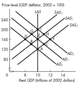 Use the figure below to answer the following question.     Figure 28.1.6 -Refer to Figure 28.1.6.Starting at point A,the initial effect of a demand-pull inflation is a move to point ________.As a demand-pull inflation spiral proceeds,it follows the path ________. A)  E; I B) C; E, H, I C) C; B, H, G, I D) B; E, G, I E) none of the above