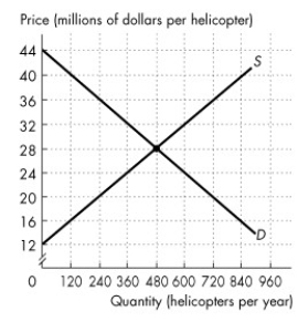 <strong>Refer to the figure below to answer the following questions.   The figure shows the market for helicopters in Canada, where D is the domestic demand curve and S is the domestic supply curve. Canada trades helicopters with the rest of the world at a price of $36 million per helicopter. Figure 31.1.2 In Figure 31.1.2,with international trade ________ helicopters per year are produced in Canada.</strong> A)360 B)480 C)720 D)240 E)600 <div style=padding-top: 35px> 