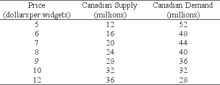 <strong>Table 31.2.1 Canada's Market for Widgets Table 31.2.1 shows the Canadian supply of and demand for widgets.Widgets are available on the world market for $7.Canadian widget producers convince the government to protect the domestic industry from cheap imports.If the Canadian government sets an import quota of 8 million widgets,the resulting price of a widget in Canada will be ________,and domestic production will be ________.</strong> A)$6; 40 million B)$7; 36 million C)$8; 32 million D)$9; 28 million E)$10; 32 million