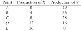 <strong>Use the table below to answer the following questions. Table 2.1.1 The following table gives points on the production possibilities frontier for goods X and Y. Refer to Table 2.1.1. What does point C mean?</strong> A)If 8 units of X are produced, then at least 28 units of Y can be produced. B)If 8 units of X are produced, then at most 28 units of Y can be produced. C)If 28 units of Y are produced, then more than 8 units of X can be produced. D)If 8 units of X are produced, then only 36 units of Y can be produced. E)There is unemployment at this point.