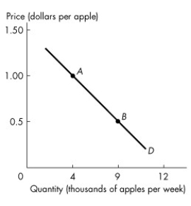 Use the figure below to answer the following questions.     Figure 3.2.1 -Which one of the following would result in a movement from point A to point B in Figure 3.2.1? A) a fall in the price of apples B) a rise in the price of oranges C) an increase in population size D) public concern about chemicals sprayed on apples E) a rise in the price of bananas