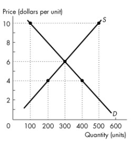 <strong>Use the figure below to answer the following questions.   Figure 3.4.2 Refer to Figure 3.4.2.When the price is $10 a unit</strong> A)consumers will buy only 100 units of output. B)consumers will buy 500 units of output. C)consumers will buy nothing. D)a shortage occurs. E)the surplus is zero. <div style=padding-top: 35px> 