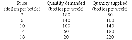 Table 3.4.2    -Refer to Table 3.4.2.The table shows the demand and supply schedules for shampoo.If the price is $6 a bottle,there is a ________ of shampoo.So the price of a bottle of shampoo ________,the quantity demanded ________ and the quantity supplied ________.The market moves to equilibrium. A) shortage; rises; decreases; increases B) shortage; falls; decreases; increases C) surplus; rises; increases; decreases D) surplus; falls; increases; decreases E) shortage; rises; increases; decreases