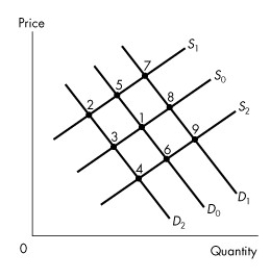 Use the figure below to answer the following questions.     Figure 3.5.2 Original equilibrium at 1. -Refer to Figure 3.5.2,which represents the market for beans.If the price of peas,a substitute for beans in production,rises,what is the new beans equilibrium,ceteris paribus? A) 8 B) 3 C) 9 D) 5 E) 6