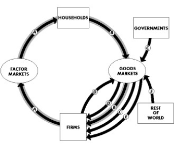 <strong>Use the figure below to answer the following questions.   Figure 20.1.1 Refer to Figure 20.1.1,which shows the circular flow of expenditure and income for Venus. During 2012,A was $100,B was $50,C was $30 and D was $10.How much is GDP?</strong> A)$75 B)$50 C)$90 D)$100 E)None of the above <div style=padding-top: 35px> 