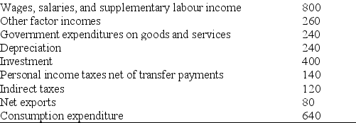 <strong>Use the table below to answer the following questions. Table 20.2.1 Data From Eastland Refer to Table 20.2.1.From the data in the table,what is total income in Eastland?</strong> A)$1,120 B)$1,180 C)$1,360 D)$1,420 E)$1,280