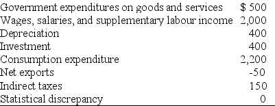 <strong>Use the table below to answer the following questions. Table 20.2.2 Refer to Table 20.2.2.Gross domestic product equals</strong> A)$3,050. B)$3,150. C)$3,400. D)$5,600. E)$5,050.