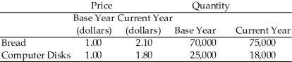 Use the table below to answer the following questions. Table 20.2.6 There are only two goods in this economy.    -Refer to Table 20.2.6.Consider the data in this table.What is current real GDP in terms of base-year prices? A) $189,900 B) $192,000 C) $95,000 D) $93,000 E) None of the above
