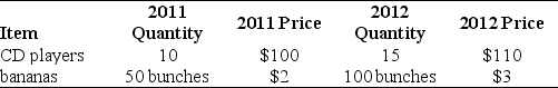 Use the table below to answer the following questions. Table 20.4.1    -Refer to Table 20.4.1.In this table,at 2011 prices,the value of production from 2011 to 2012 has increased by A) 77.3 percent. B) 54.5 percent. C) 10.8 percent. D) 91.7 percent. E) 56 percent.