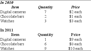 Use the table below to answer the following question. Table 20.4.2    -Refer to Table 20.4.2.An economy produces only digital cameras,chocolate bars,and watches. The table gives the quantities produced and prices in 2010 and 2011. The base year is 2010. The chained-dollar real GDP in 2011 is A) $34. B) $25. C) $147. D) $109. E) $36.
