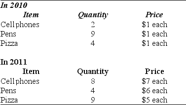 Use the table below to answer the following question. Table 20.4.3    -Refer to Table 20.4.3.An economy produces only cell phones,pens,and pizza. The table gives the quantities produced and prices in 2010 and 2011. The base year is 2010. The chained-dollar real GDP in 2011 is A) $13. B) $21. C) $125. D) $88. E) $19.