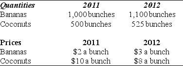 Use the table below to answer the following question. Table 20.4.4    -Refer to Table 20.4.4.The table provides data on the economy of Tropical Republic that produces only bananas and coconuts. Nominal GDP in 2011 is ________.Nominal GDP in 2012 is ________.The chained-dollar real GDP in 2012 expressed in 2011 dollars is ________. A) $7,500; $7,000; $7,472.50 B) $7,472.50; $7,000; $7,500 C) $7,000; $7,500; $7,472.50 D) $7,472.50; $7,500; $7,000 E) $1,500; $1,625; $1,575