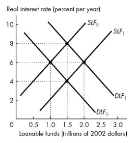 Refer to the figure below to answer the following questions.     Figure 23.2.5 -Refer to Figure 23.2.5.In Figure 23.2.5,the supply of loanable funds curve is SLF0 and the demand for loanable funds curve is DLF0.An expansion that increases disposable income and expected profit A) shifts the supply of loanable funds curve rightward to curve SLF1 and does not shift the demand for loanable funds curve. B) shifts the supply of loanable funds curve rightward to curve SLF1, and shifts the demand for loanable funds curve rightward to curve DLF1. C) shifts the demand for loanable funds curve rightward to curve DLF1 and does not shift the supply of loanable funds curve. D) has no effect on either the demand for loanable funds curve or the supply of loanable funds curve. E) none of the above.
