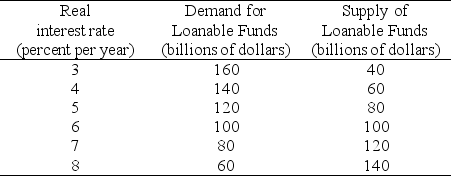 Use the table below to answer the following question. Table 23.3.1 Data from Northland    -Refer to Table 23.3.1.Table 23.3.1 shows the market for loanable funds in Northland.The government budget is balanced.If the government moves from a balanced budget to a surplus of $20 billion,the new equilibrium has a real interest rate of ________ percent and quantity of loanable funds traded equal to ________. A) 6.5; $110 billion B) 6.5; $90 billion C) 5.5; $90 billion D) 5.5; $110 billion E) 6; $120 billion