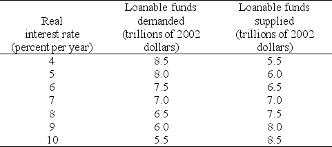 Table 23.3.2    -Refer to Table 23.3.2.The table shows an economy's demand for loanable funds and supply of loanable funds schedules when the government's budget is balanced.The quantity of loanable funds demanded increases by $1 trillion at each real interest rate and the quantity of loanable funds supplied increases by $2 trillion at each real interest rate.If the government wants investment to be $9 trillion,it must ________ its budget balance by ________ trillion. A) increase; $1 B) decrease; $1 C) increase; $1.5 D) decrease; $1.5 E) increase; $2