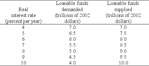 Table 23.3.4    -Refer to Table 23.3.4.The table shows an economy's demand for loanable funds schedule and the private supply of loanable funds schedule when the government's budget is balanced.If the government budget deficit is $1.0 trillion,the real interest rate is ________ percent a year,the quantity of investment is ________ trillion,and the quantity of private saving is ________ trillion. A) 7; $5.5; $8.5 B) 7; $8.5; $5.5 C) 5; $6.5; $7.5 D) 3; $6.5; $7.0 E) 5; $7.5; $6.5