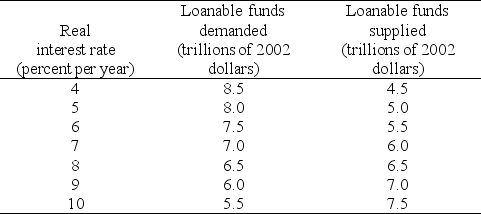 Table 23.3.5    -Refer to Table 23.3.5.The table shows an economy's demand for loanable funds schedule and supply of loanable funds schedule when the government's budget is balanced.If the government budget surplus is $2.0 trillion,the real interest rate is ________ percent a year,the quantity of investment is ________ trillion,and the quantity of private saving is ________ trillion. A) 10; $5.5; $7.5 B) 10; $7.5; $5.5 C) 8; $6.5; $6.5 D) 6; $7.5; $7.5 E) 6; $7.5; $5.5