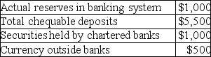 <strong>Use the information below to answer the following question. Fact 24.1.1 The information describes a hypothetical banking system. Assume that all banks are holding their desired reserves. Refer to Fact 24.1.1. The quantity of money as measured by M1 is equal to</strong> A)$2,500. B)$1,500. C)$6,500. D)$7,000. E)$6,000.