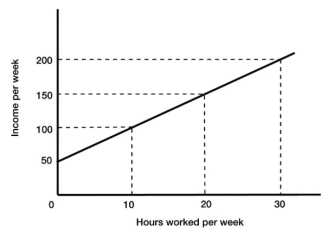 Figure 1A.1     -Refer to Figure 1A.1. The slope of the line between the points where income equals 50 and income equals 200 is A)  0.2. B)  5. C)  10. D)  50.