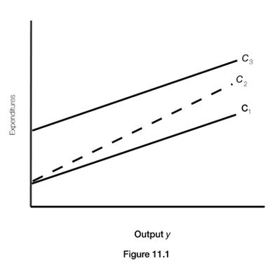   -In Figure 11.1, a decrease in the marginal propensity to consume is represented by a change in the consumption function from  A)    B)    C)    D)    